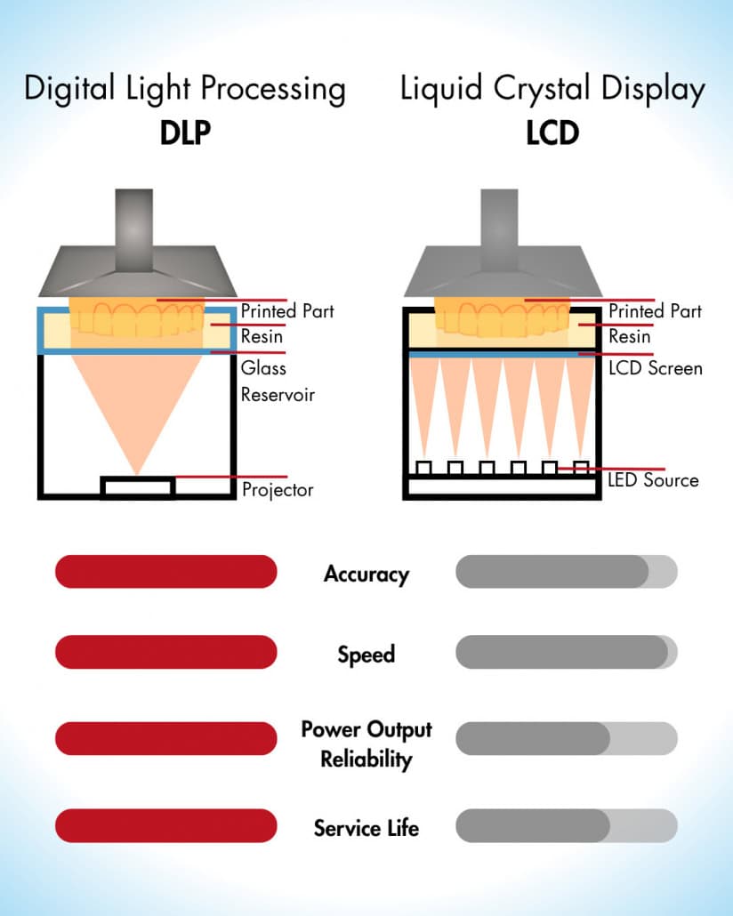 Visual that shows the differences between DLP and LCD printers, including a comparison between their accuracy and speed
